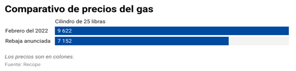 Comparativos de gas