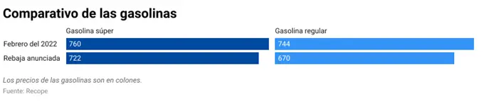 Comparativos de gasolina